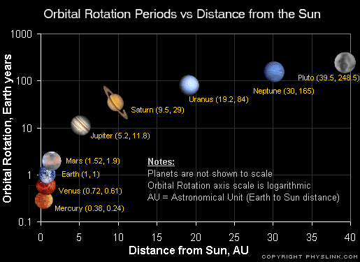 Orbital rotation period versus distance from the Sun plot