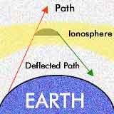 AM Wave Deflection: Image Copyright © 2002 ScienceIQ.com