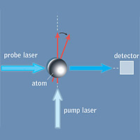 <p>
	In a vapor-cell magnetometer, the spin of a population of atoms is first polarized, as indicated by the vertical red arrow, by a pump laser that is itself circularly polarized. When a magnetic field is applied, the spin vector is rotated, as indicated by the tilted red arrow. (The magnetic field is perpendicular to the plane of this diagram.) The probe laser’s own plane polarization is rotated by the atom’s spin, and the degree of rotation is measured at the detector.</p>
