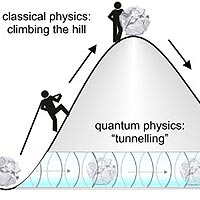 There are two ways of conquering a mountain. In classical physics, one must climb the mountain to get to the other side. That is not the case in quantum physics: objects can simply cross the mountain horizontally - by tunnelling through it.<br /><br />Image: Max Planck Institute for Quantum Optics