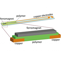 The upper part of this illustration shows the device, built on a small glass slide, that was used in experiments showing that so-called spin current could be converted to electric current using several different organic polymer semiconductors and a phenomenon known as the inverse spin Hall effect. The bottom illustration shows the key, sandwich-like part of the device. An external magnetic field and pulses of microwaves create spin waves in the iron magnet. When those waves hit the polymer or organic semiconductor, they create spin current, which is converted to an electrical current at the copper electrodes.
<BR><BR>
PHOTO CREDIT: Kipp van Schooten and Dali Sun, University of Utah