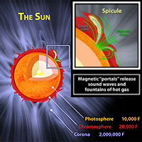 Researchers have found that the sun's magnetic field allows the release of wave energy from its interior, permitting sound waves to travel through thin fountains, or 'spicules', upward and into the chromosphere. The chromosphere is the region of the sun that looks like a red ring of fire during an eclipse.<br /><br />Credit: Zina Deretsky, National Science Foundation