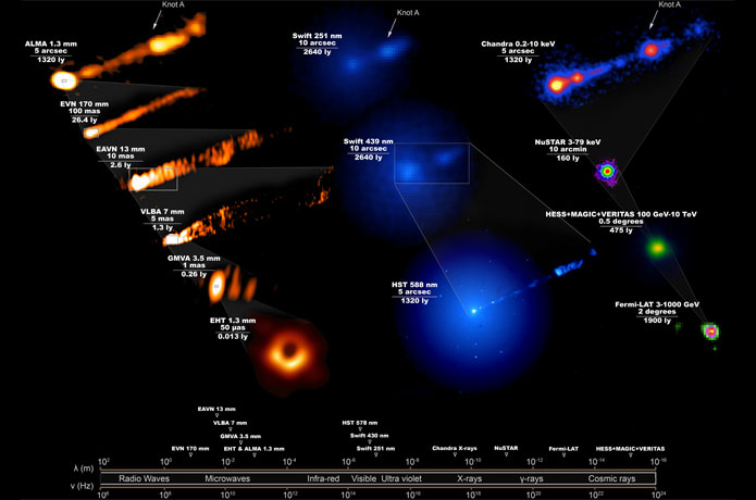 <p>In April 2019, the Event Horizon Telescope project released the first direct image of a black hole in the galaxy M87. This series of images represent an extensive observing campaign by telescopes around the globe and in space of M87's black hole and the region around it. These telescopes cover the entire spectrum of light from radio waves to gamma rays. The images also range in scale from a fraction of a light year to hundreds of thousands of light years. These combined data will help scientists gain crucial insight into the black hole's properties.</p>

<p>EHT Collaboration</p>
