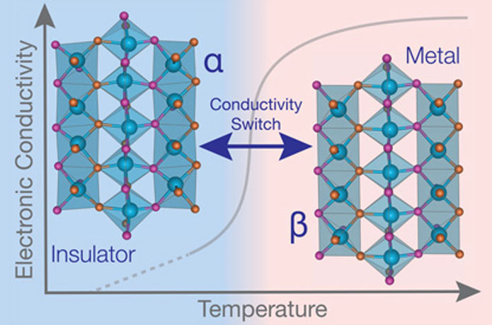 <p>Researchers found the metal-insulator transition in the material molybdenum oxynitride occurred near 600 degrees Celsius, revealing its potential for applications in high-temperature sensors and power electronics.</p>

<p>Image courtesy: Northwestern</p>
