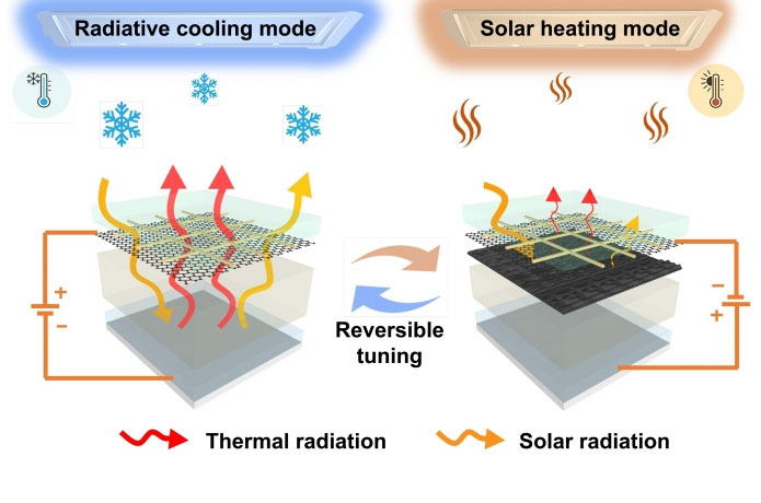<p>A demonstration of the “smart-window-like” portion of the passive heating and cooling technology. Electricity causes the device to either clear (left) to reveal a mirror that reflects sunlight and allows heat to escape, or to darken with tiny nanoparticles (right), which traps both sunlight and heat. Credit: Po-Chun Hsu, Duke University</p>

