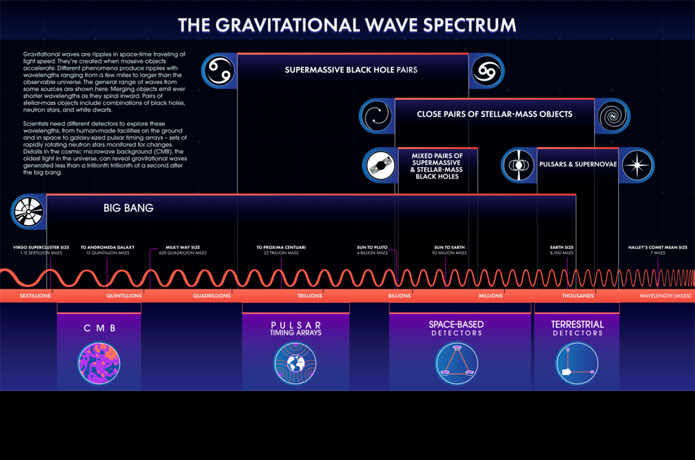 <p>This infographic shows the different parts of the gravitational wave spectrum. It’s broken into three parts: sources,