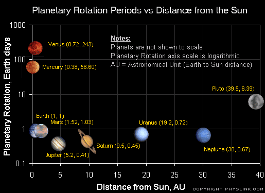 Planetary rotation period versus distance from the Sun plot