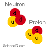 Protons and Neutrons are made of Up and Down quarks: ScienceIQ.com